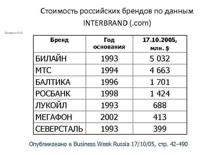 Стоимость российских брендов по данным INTERBRAND (. com) Климин А. И. Бренд Год основания