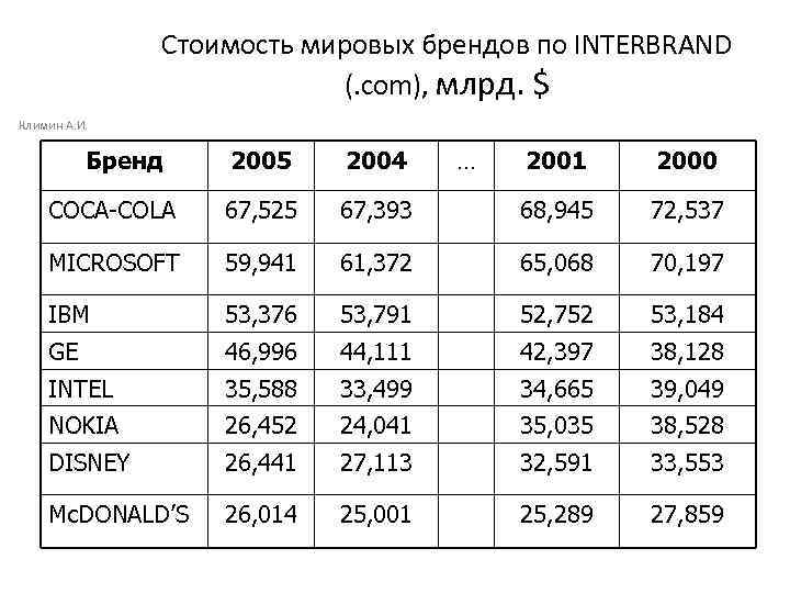 Стоимость мировых брендов по INTERBRAND (. com), млрд. $ Климин А. И. Бренд 2005