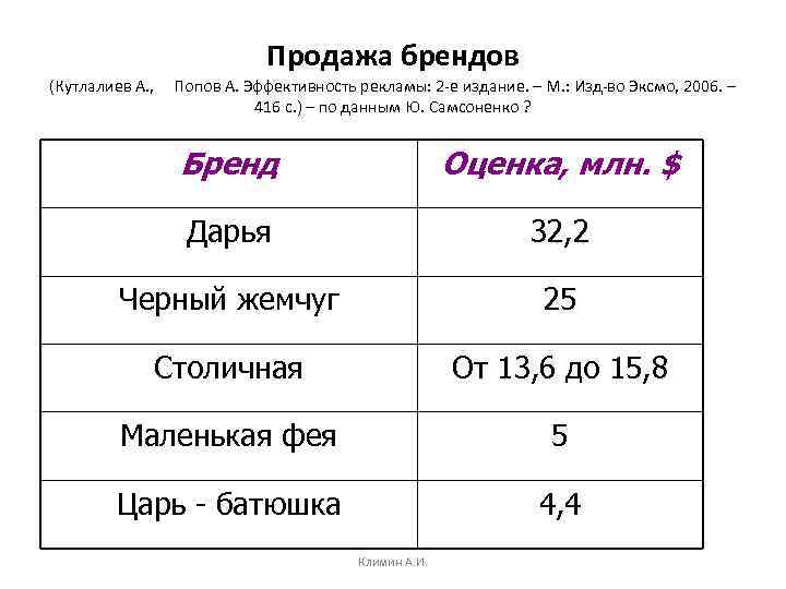 Продажа брендов (Кутлалиев А. , Попов А. Эффективность рекламы: 2 -е издание. – М.