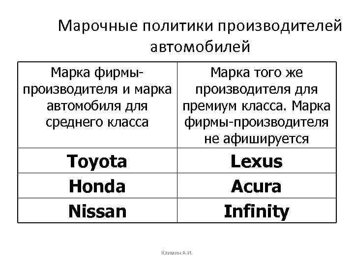 Марочные политики производителей автомобилей Марка фирмы. Марка того же производителя и марка производителя для
