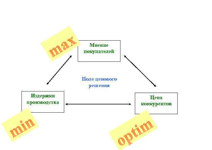 ax m Мнение покупателей Поле ценового решения Издержки производства in m Цена конкурентов o