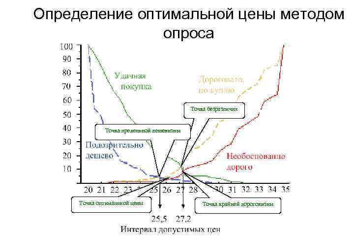 Определить оптимальную цену. Методика «Price sensitivity Meter». Метод оценки оптимальной цены. Методика PSM. PSM график.