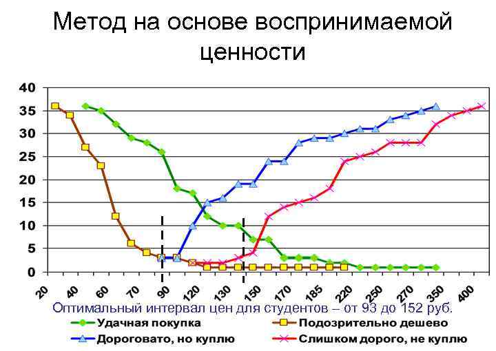 Метод на основе воспринимаемой ценности Оптимальный интервал цен для студентов – от 93 до