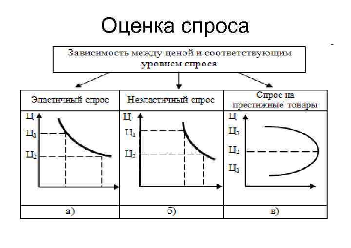 Оценка спроса