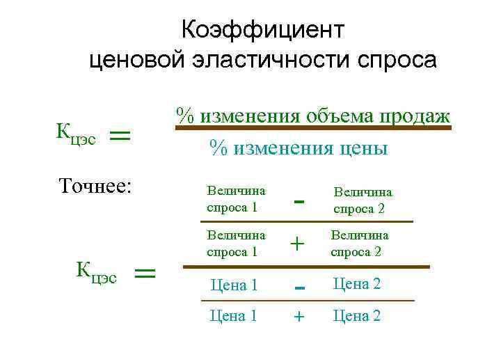 Коэффициент ценовой эластичности спроса Кцэс % изменения объема продаж % изменения цены = Точнее: