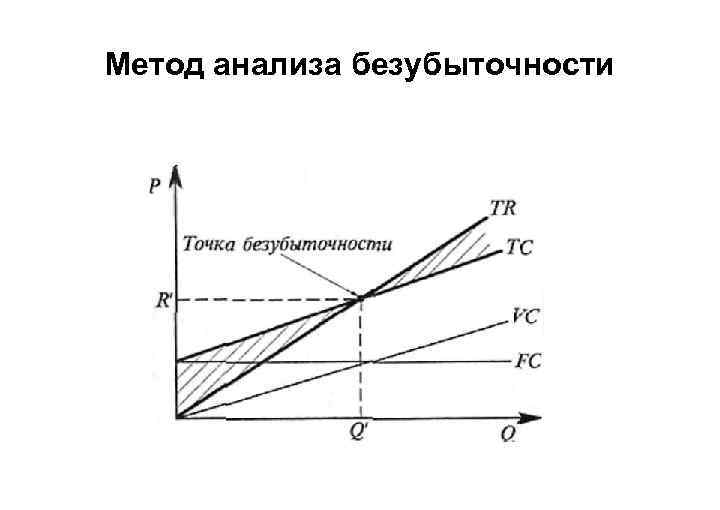 Метод анализа безубыточности 