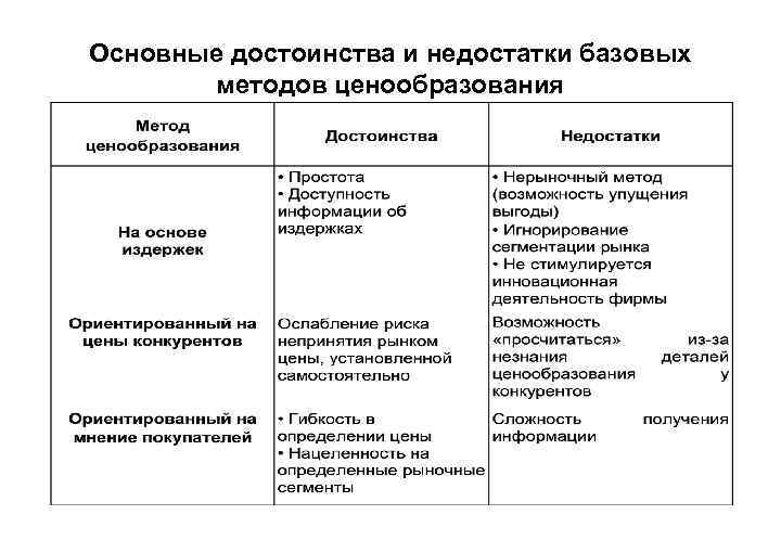 Недостатки метода сравнение. Рыночный метод ценообразования преимущества и недостатки. Основнвц достоинства и недостатки. Охарактеризуйте методы ценообразования..