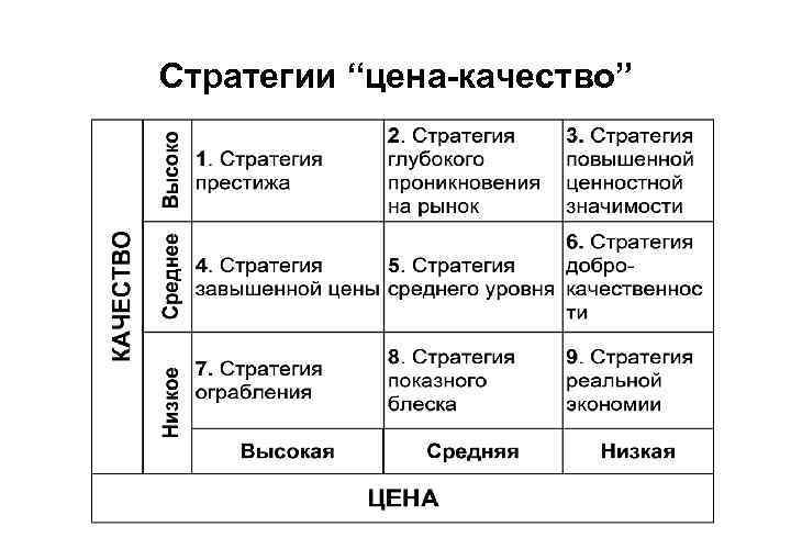 Модели стоимости. Стратегии ценообразования по соотношению 