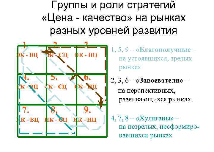 Группы и роли стратегий «Цена - качество» на рынках разных уровней развития 1. 2.
