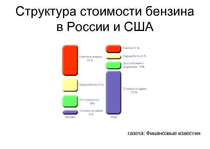 Структура стоимости бензина в России и США газета: Финансовые известия 