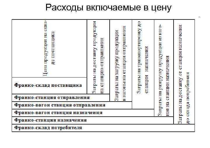 Расходы включаемые в цену 