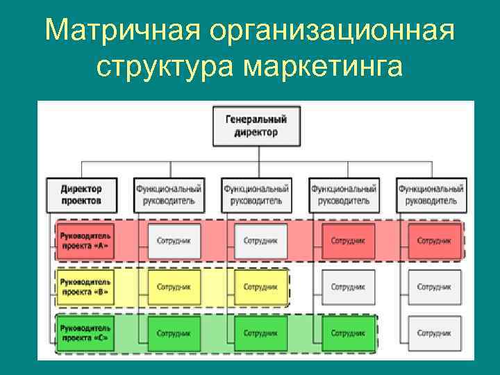 Матричная схема департаментизации