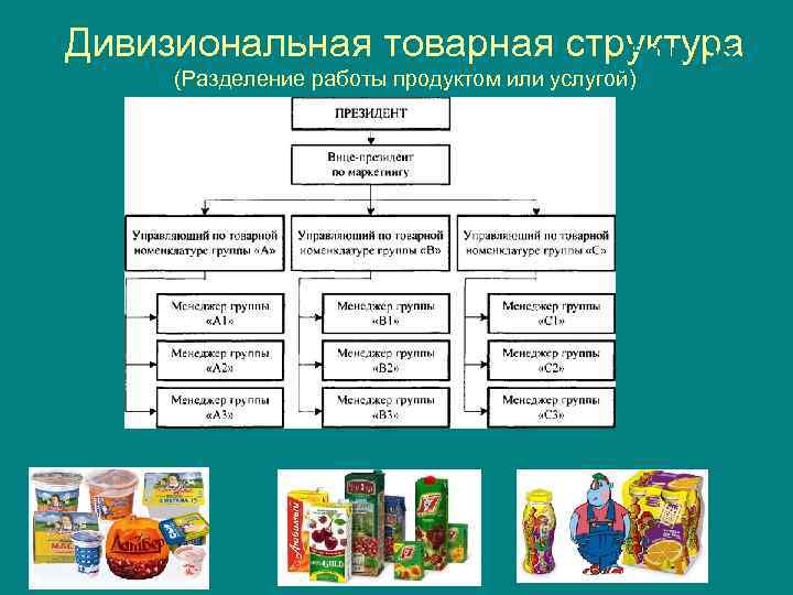 Дивизиональная товарная структура Figure 15. 5 (Разделение работы продуктом или услугой) 