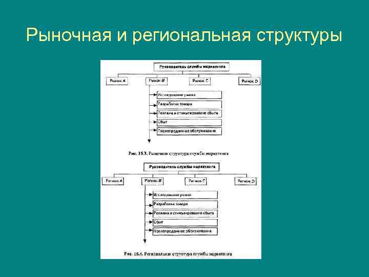 Рыночная и региональная структуры 