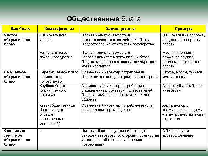 Общественные блага Вид блага Чистое общественное благо Классификация Характеристика Примеры Национальная оборона, федеральные органы