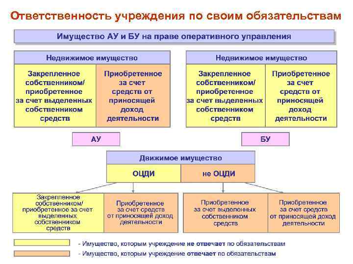 Ответственность учреждения по своим обязательствам 