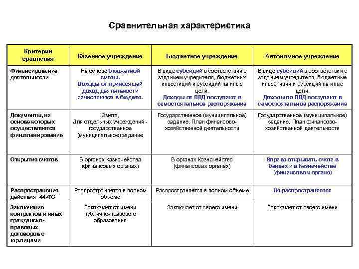 Сравнительная характеристика Критерии сравнения Казенное учреждение Бюджетное учреждение Автономное учреждение На основе бюджетной сметы.