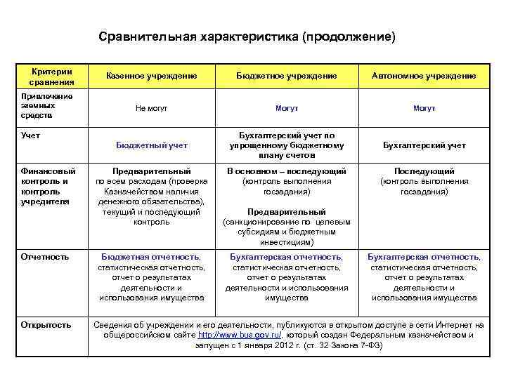 Сравнительная характеристика (продолжение) Критерии сравнения Бюджетное учреждение Автономное учреждение Не могут Могут Бюджетный учет