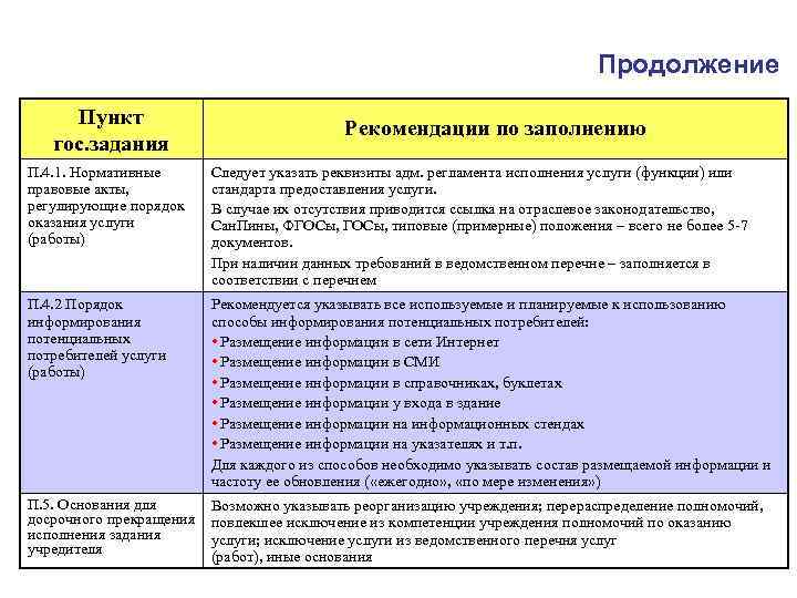 Продолжение Пункт гос. задания Рекомендации по заполнению П. 4. 1. Нормативные правовые акты, регулирующие