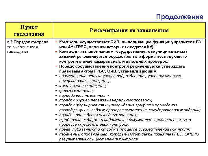 Продолжение Пункт гос. задания п. 7 Порядок контроля за выполнением гос. задания Рекомендации по