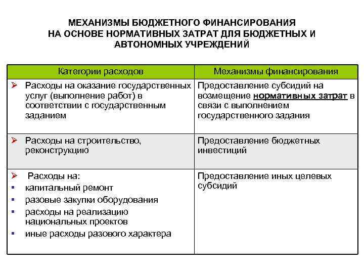 МЕХАНИЗМЫ БЮДЖЕТНОГО ФИНАНСИРОВАНИЯ НА ОСНОВЕ НОРМАТИВНЫХ ЗАТРАТ ДЛЯ БЮДЖЕТНЫХ И АВТОНОМНЫХ УЧРЕЖДЕНИЙ Категории расходов