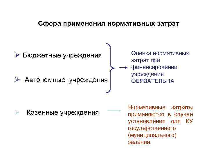 Сфера применения нормативных затрат Ø Бюджетные учреждения Ø Автономные учреждения Ø Казенные учреждения Оценка
