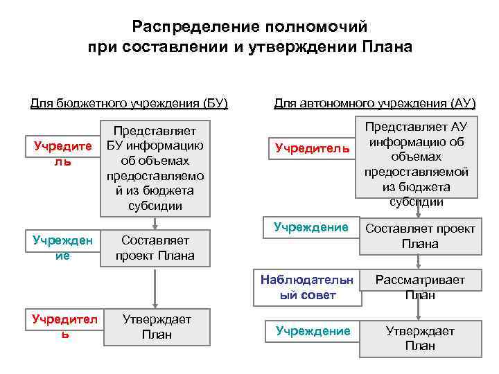 Распределение полномочий при составлении и утверждении Плана Для бюджетного учреждения (БУ) Учредите ль Учрежден