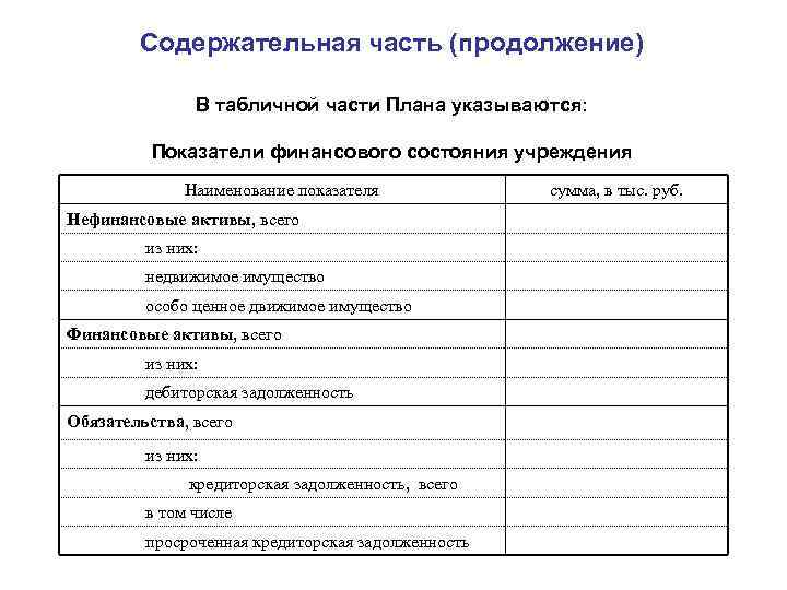 Содержательная часть (продолжение) В табличной части Плана указываются: Показатели финансового состояния учреждения Наименование показателя
