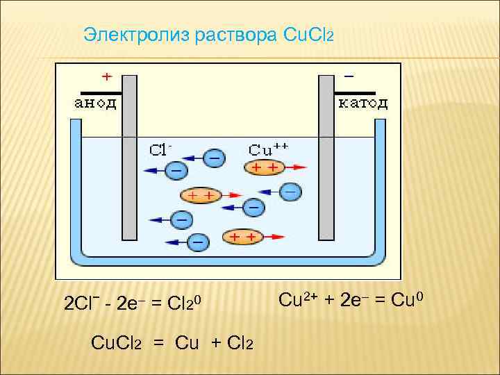 Электролиз раствора Cu. Cl 2 2 Clˉ - 2 e– = Cl 20 Cu.