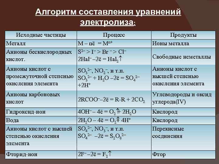 Алгоритм составления уравнений электролиза: Исходные частицы Процесс Металл M – nē = Mn+ Анионы