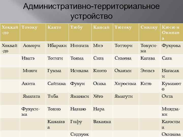 Административно-территориальное устройство Хоккай Тохоку -до Канто Хоккай -до Аомори Тюбу Тюгоку Сикоку Кюсю и