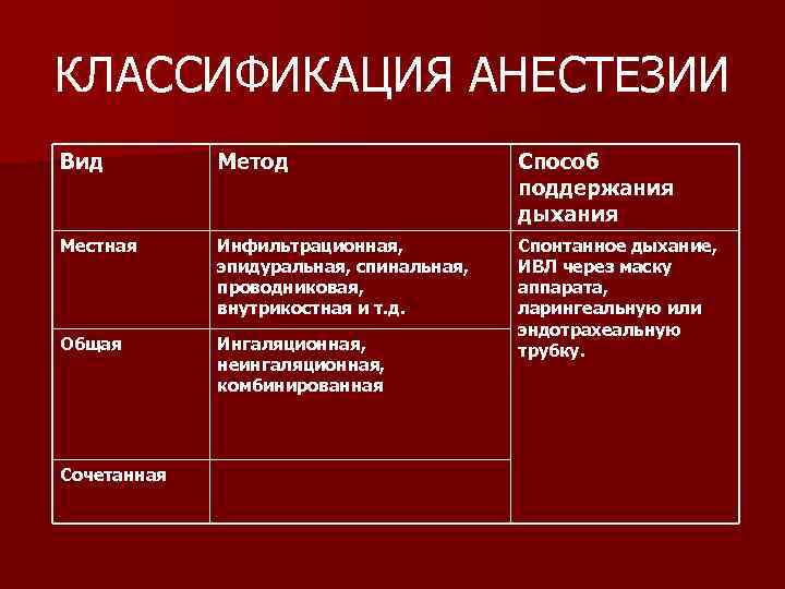 КЛАССИФИКАЦИЯ АНЕСТЕЗИИ Вид Метод Способ поддержания дыхания Местная Инфильтрационная, эпидуральная, спинальная, проводниковая, внутрикостная и