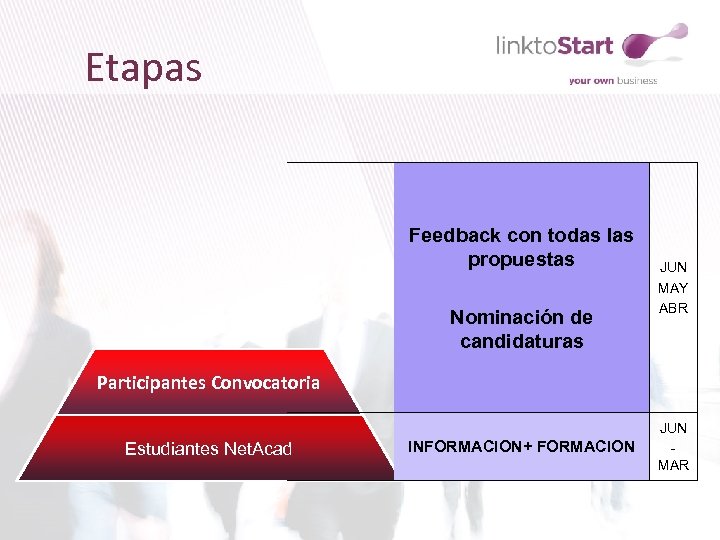 Etapas Feedback con todas las propuestas Nominación de candidaturas JUN MAY ABR Participantes Convocatoria