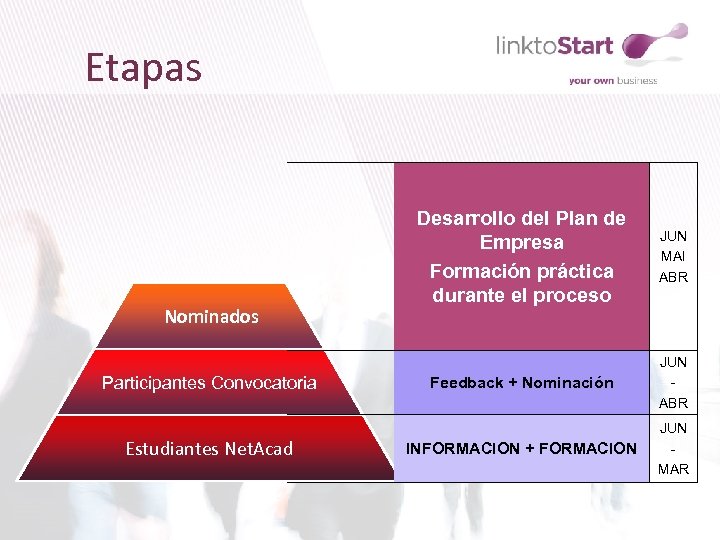 Etapas Nominados Participantes Convocatoria Estudiantes Net. Acad Desarrollo del Plan de Empresa Formación práctica