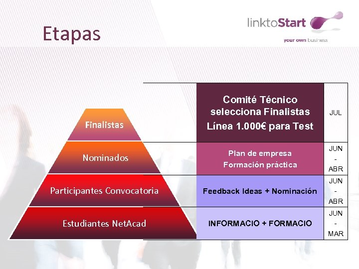 Etapas Finalistas Nominados Participantes Convocatoria Estudiantes Net. Acad Comité Técnico selecciona Finalistas Línea 1.