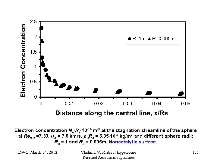 Electron concentration Ne∙Rs∙ 10 -14 m-2 at the stagnation streamline of the sphere at