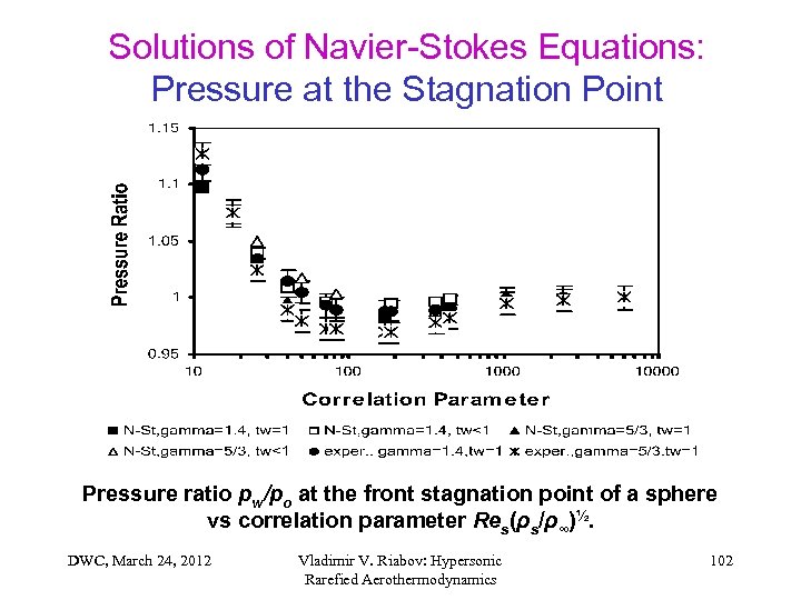 Solutions of Navier-Stokes Equations: Pressure at the Stagnation Point Pressure ratio pw/po at the