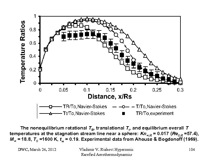 The nonequilibrium rotational TR, translational Tt, and equilibrium overall T temperatures at the stagnation