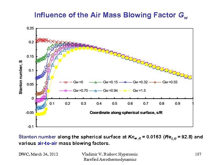 Influence of the Air Mass Blowing Factor Gw Stanton number along the spherical surface