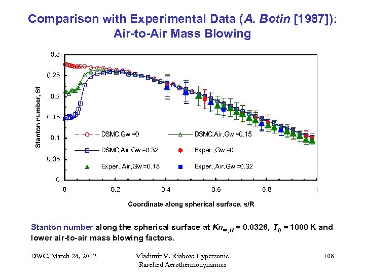 Comparison with Experimental Data (A. Botin [1987]): Air-to-Air Mass Blowing Stanton number along the