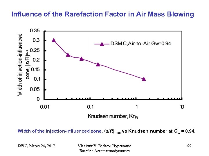 Influence of the Rarefaction Factor in Air Mass Blowing Width of the injection-influenced zone,