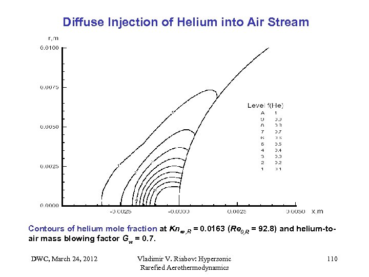 Diffuse Injection of Helium into Air Stream Contours of helium mole fraction at Kn