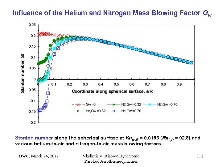 Influence of the Helium and Nitrogen Mass Blowing Factor Gw Stanton number along the