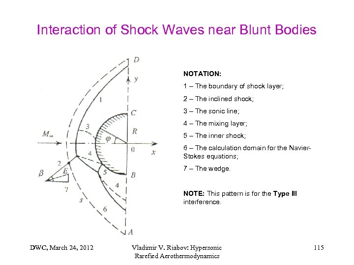 Interaction of Shock Waves near Blunt Bodies NOTATION: 1 – The boundary of shock