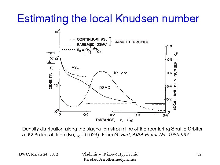 Estimating the local Knudsen number VSL Kn, local DSMC Density distribution along the stagnation