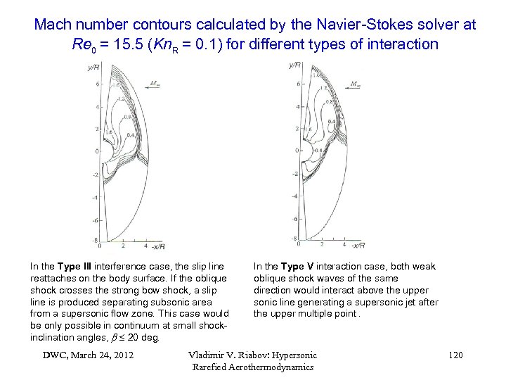 Mach number contours calculated by the Navier-Stokes solver at Re 0 = 15. 5