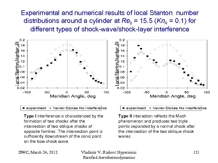 Experimental and numerical results of local Stanton number distributions around a cylinder at Re