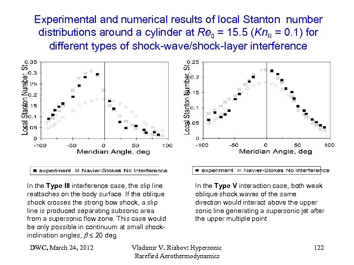 Experimental and numerical results of local Stanton number distributions around a cylinder at Re