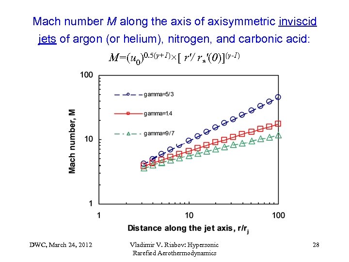 Mach number M along the axis of axisymmetric inviscid jets of argon (or helium),