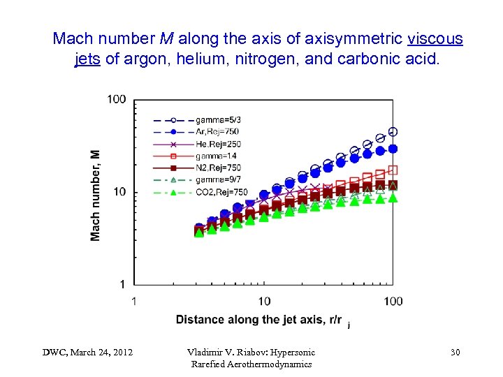 Mach number M along the axis of axisymmetric viscous jets of argon, helium, nitrogen,